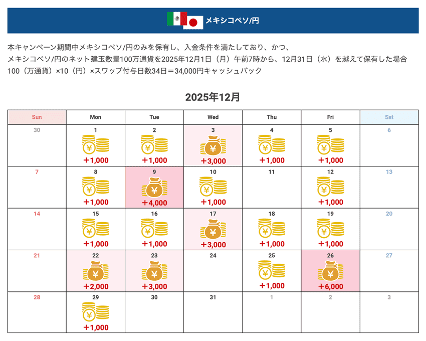 メキシコペソ/円のキャッシュバック例