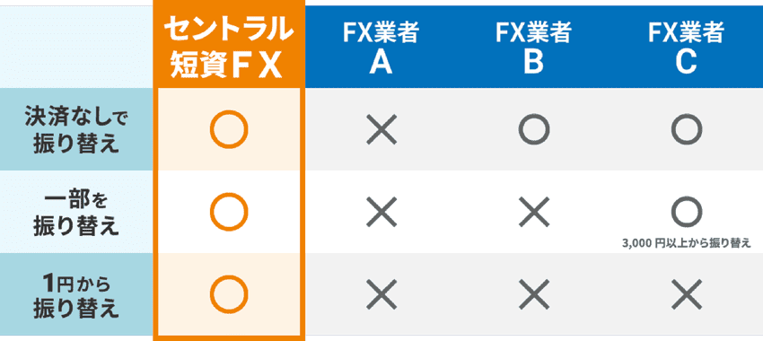 1円から振り替えできるのはセントラル短資FXだけ