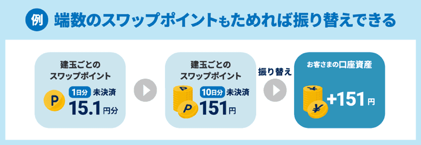 単数のスワップポイントもためれば振り替えできる