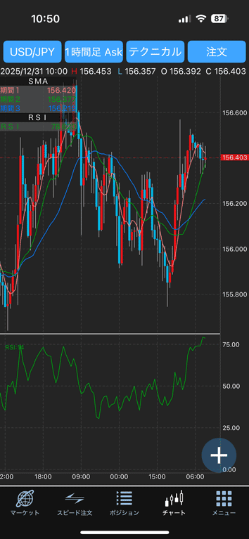 テクニカル指標を表示させたチャート