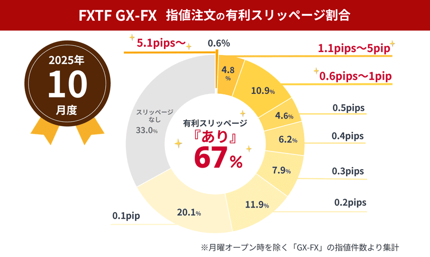 2025年10月度 FXTF GX-FX 指値注文の有利スリッページ割合