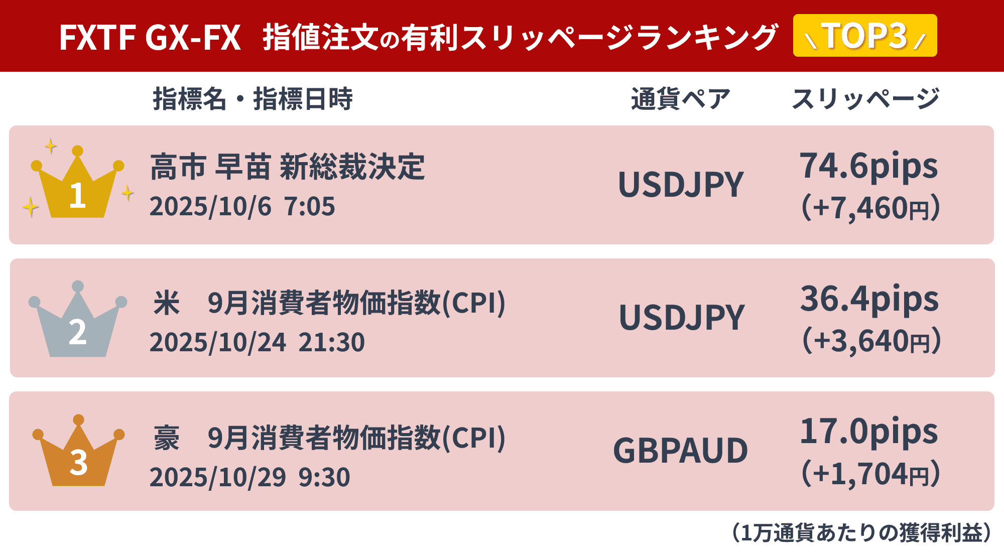 2025年10月度 FXTF GX-FX 指値注文の有利スリッページランキング TOP3