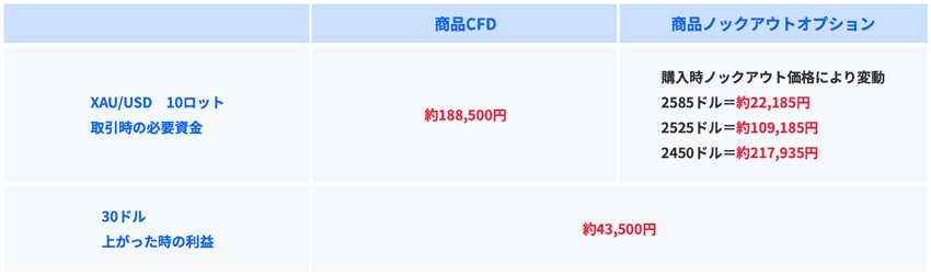 FXTF FXとFXノックアウトオプションの必要資金の違い