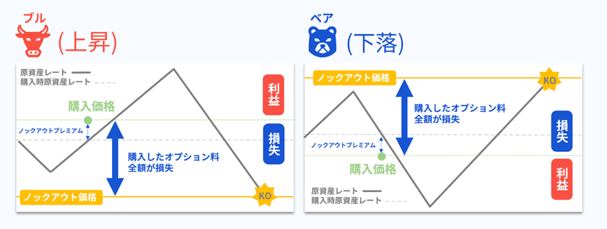 ノックアウト価格に達してオプションの権利が消滅する「ノックアウト」の例