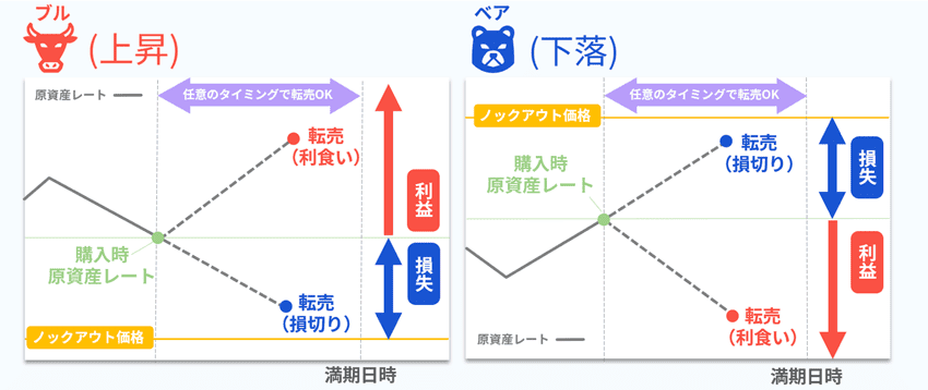 取引期限前に決済する「転売」の例