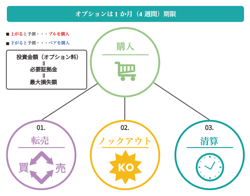 ノックアウトオプション3つの損益パターン