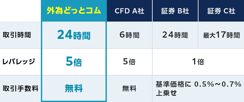 外為どっとコムのCFDは取引時間が24時間で取引手数料が無料