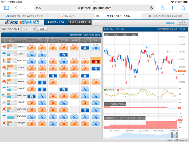iPadで表示させた外為どっとコムのぴたんこテクニカル