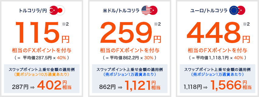 外為どっとコム｜スワップポイント最大40%増額キャンペーンの適用例