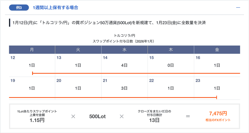 スワップポイント最大40%増額キャンペーンでトルコリラ/円を2週間保有したときの例