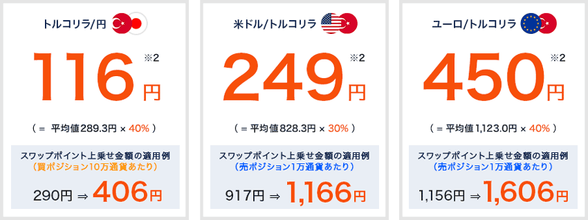 外為どっとコム|スワップポイント最大40%増額キャンペーンの適用例