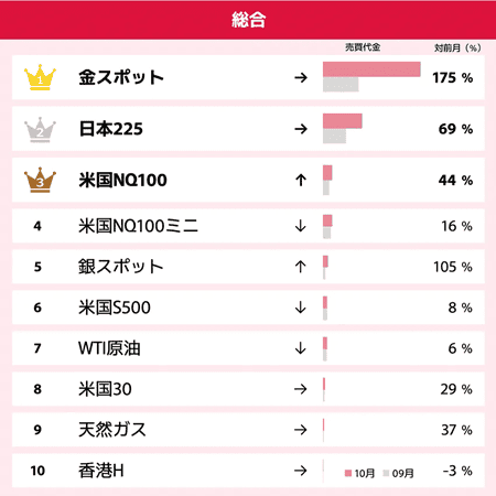GMOクリック証券の2025年10月売買代金ランキング 総合
