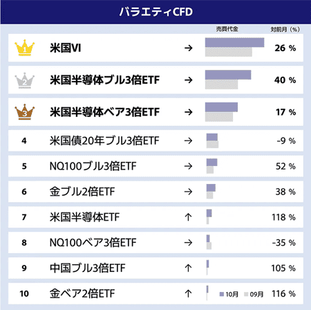 GMOクリック証券の2025年10月売買代金ランキング バラエティCFD