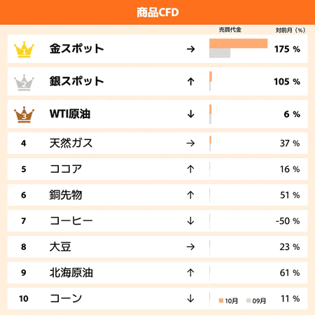 GMOクリック証券の2025年10月売買代金ランキング 商品CFD