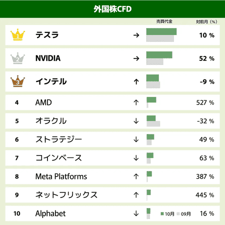 GMOクリック証券の2025年10月売買代金ランキング 外国株CFD