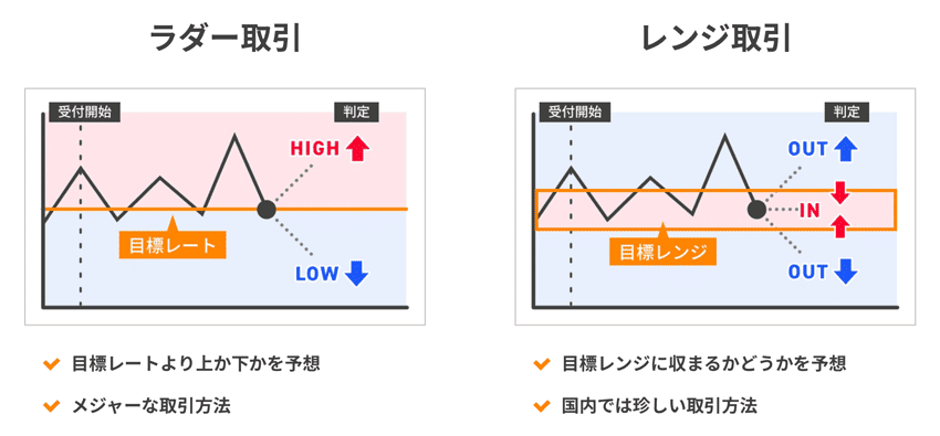オプトレ!のラダー取引とレンジ取引