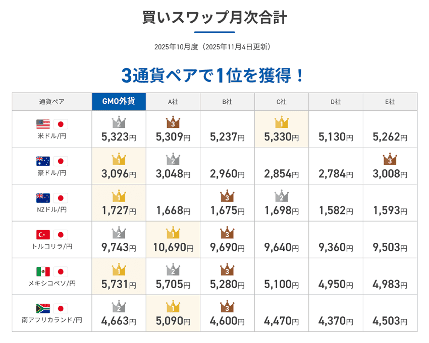 GMO外貨は2025年10月度において、買いスワップ月次合計 3通貨ペアで1位を獲得!