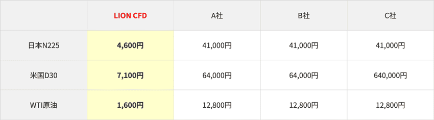 LION CFDと他社の必要証拠金を比較