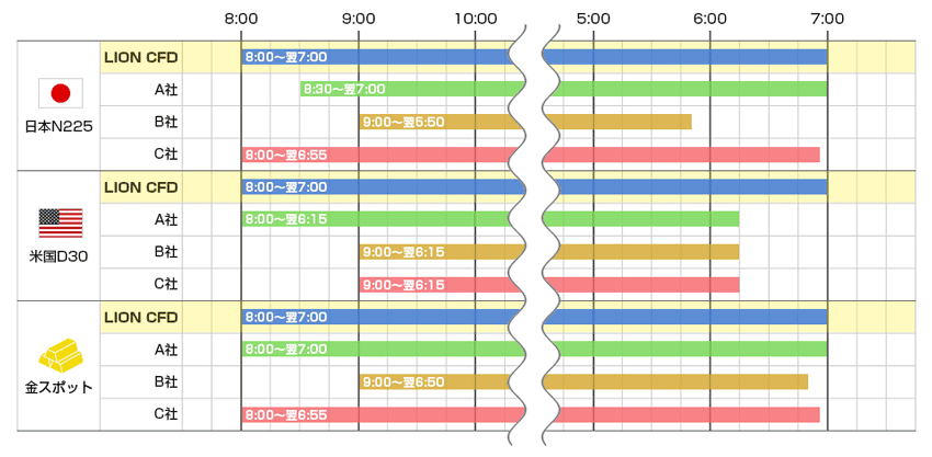 LION CFDは取引時間が長い