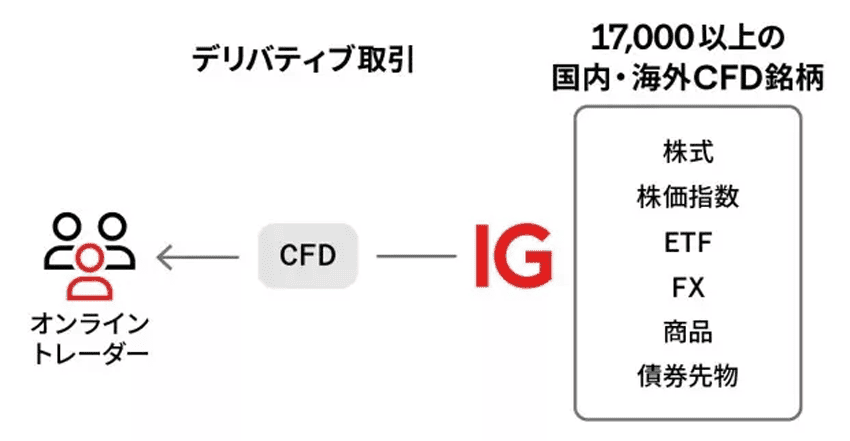 17,000以上の国内・海外CFD銘柄
