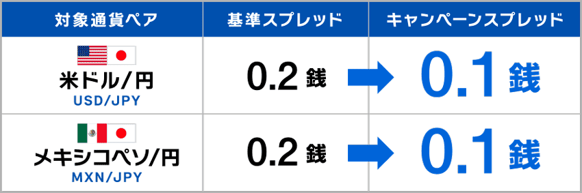 インヴァスト証券 ハッピーアワーキャンペーン 米ドル/円&メキシコペソ/円のキャンペーンスプレッド