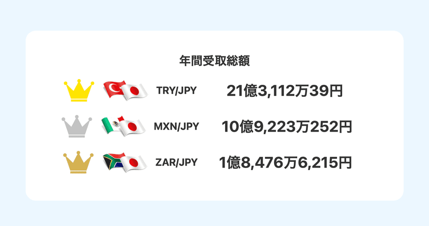 LIGHT FXのスワップポイント年間受取総額ランキング