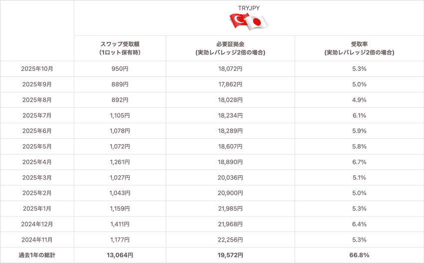 トルコリラ/円1Lotあたりの必要証拠金、1Lotあたりのスワップポイント受取額、レバレッジ2倍の場合の受取率