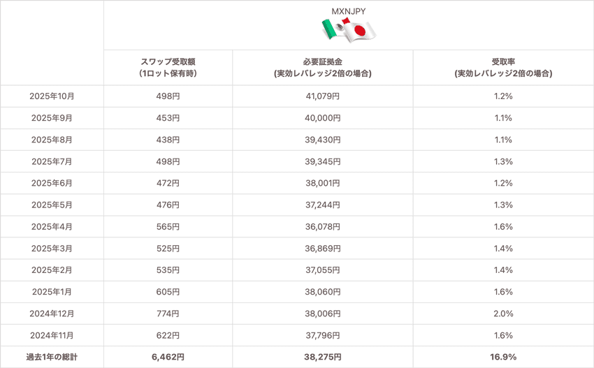 メキシコペソ/円1Lotあたりの必要証拠金、1Lotあたりのスワップポイント受取額、レバレッジ2倍の場合の受取率