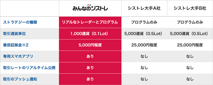 みんなのシストレ基本概要と他社シストレとの違い