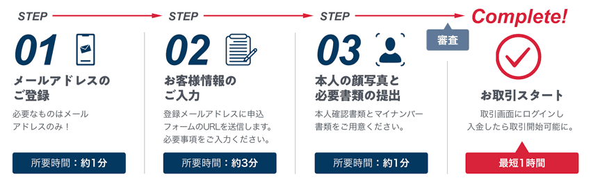 みんなのシストレで取引を開始するまでの流れ