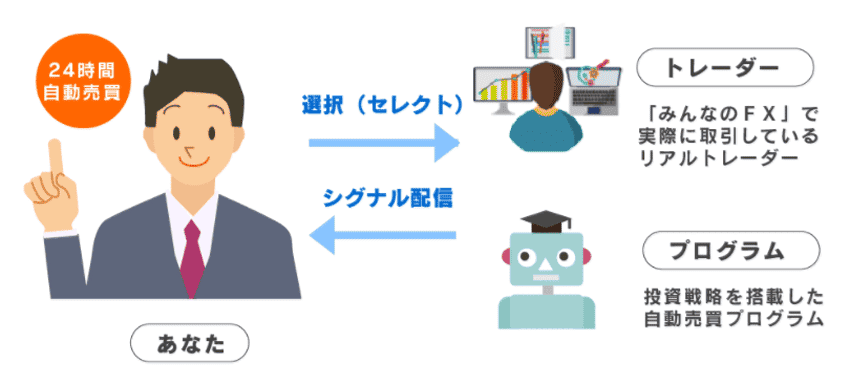 みんなのシストレのストラテジーである、「みんなのFX」のトレーダーと自動売買プログラム
