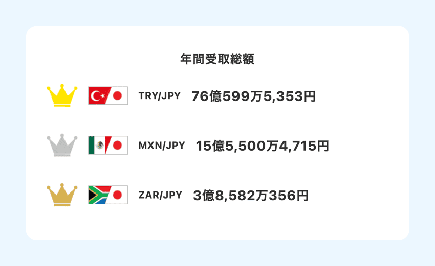 みんなのFXのスワップポイント年間受取総額ランキング