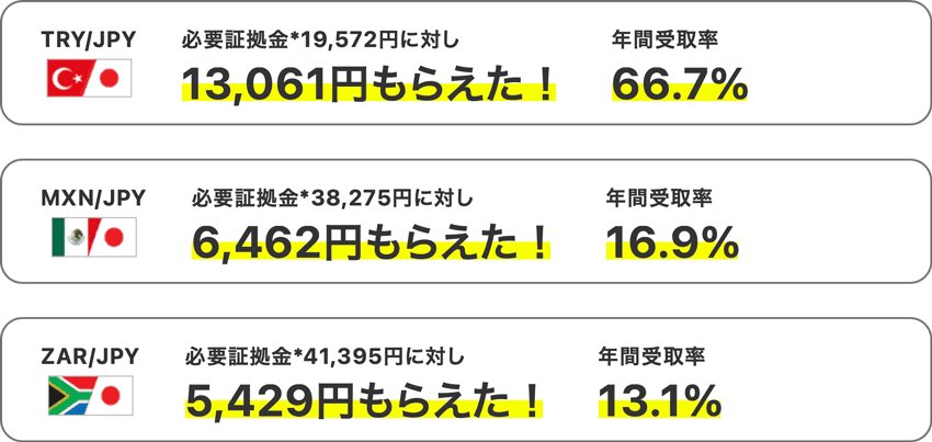 必要証拠金に対して受け取れたスワップポイント金額と年間受取率