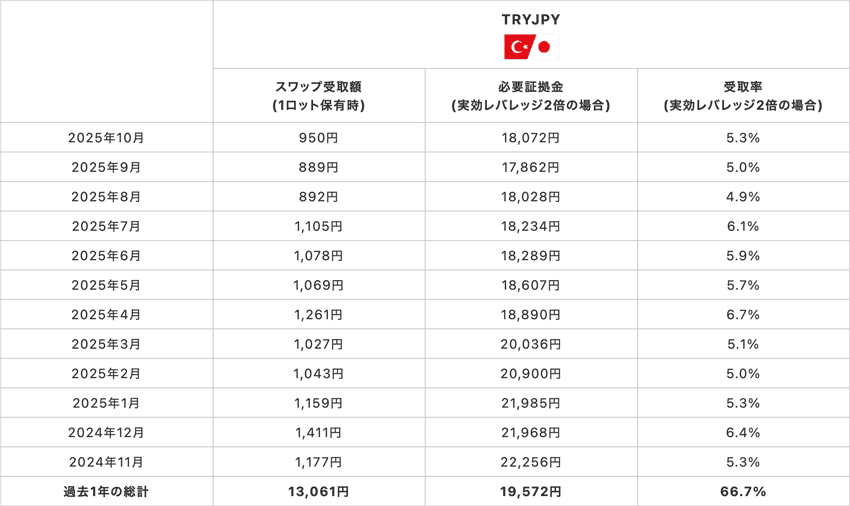 トルコリラ/円1Lotあたりの必要証拠金、1Lotあたりのスワップポイント受取額、レバレッジ2倍の場合の受取率