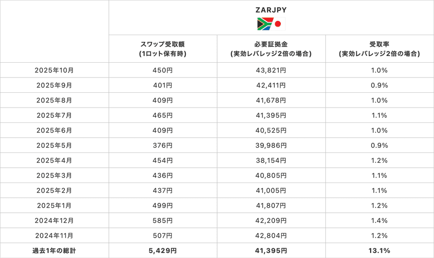 南アフリカランド/円1Lotあたりの必要証拠金、1Lotあたりのスワップポイント受取額、レバレッジ2倍の場合の受取率