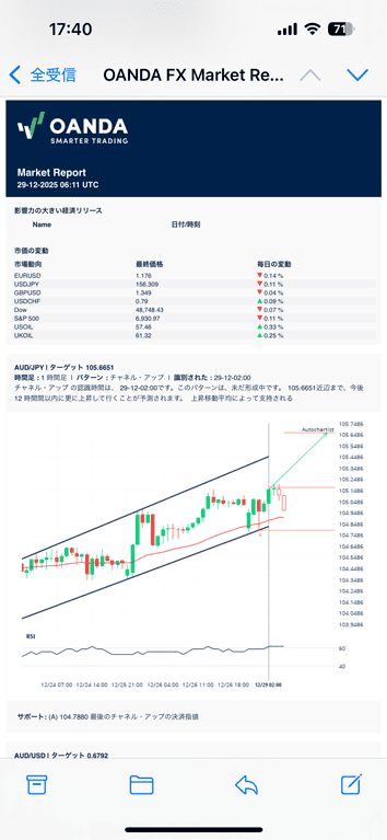 「OANDA FX Market Report」のメール受信例
