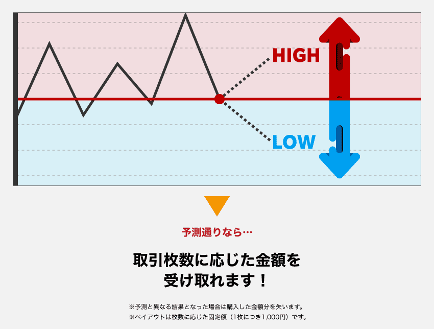 バイナリーオプションは予測通りなら取引枚数に応じた金額を受け取れます!