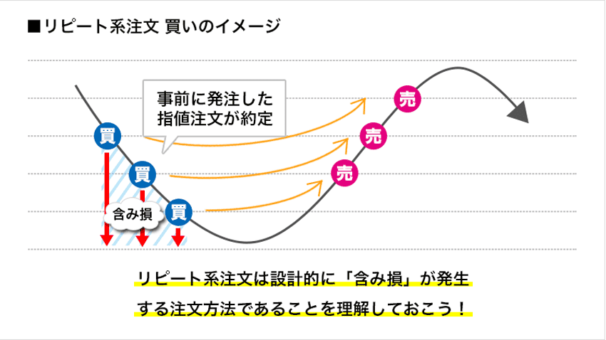 買いのリピート系注文ではじめに含み損を抱えるイメージ