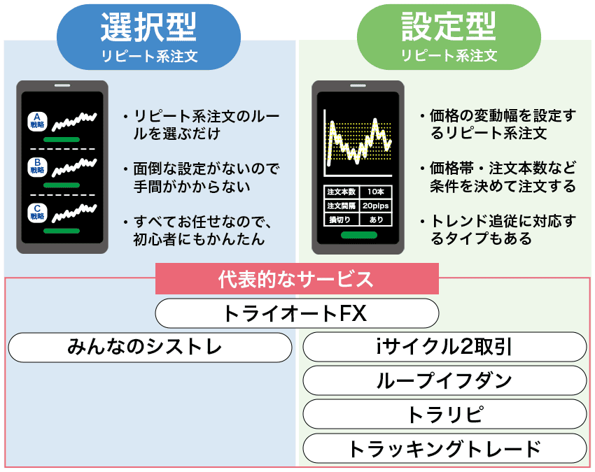 リピート系注文の選択型と設定型の違い