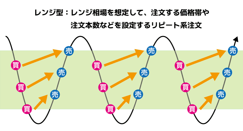 レンジ型:レンジ相場を想定して、注文する価格帯や注文本数を設定するリピート系注文