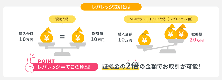 SBIビットコインFXの仕組み