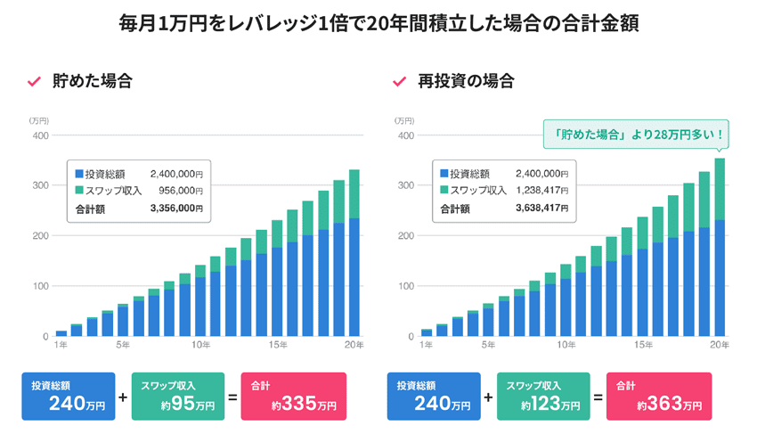 毎月1万円をレバレッジ1倍で20年間積立した場合の合計金額