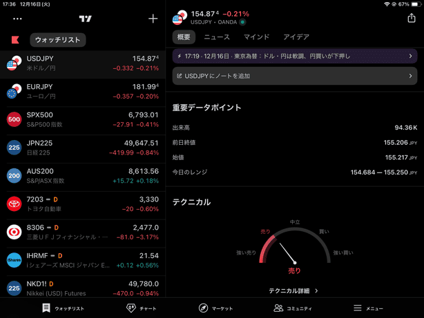 通貨ペアや銘柄ごとにパフォーマンスやテクニカルを視覚的に判断できる
