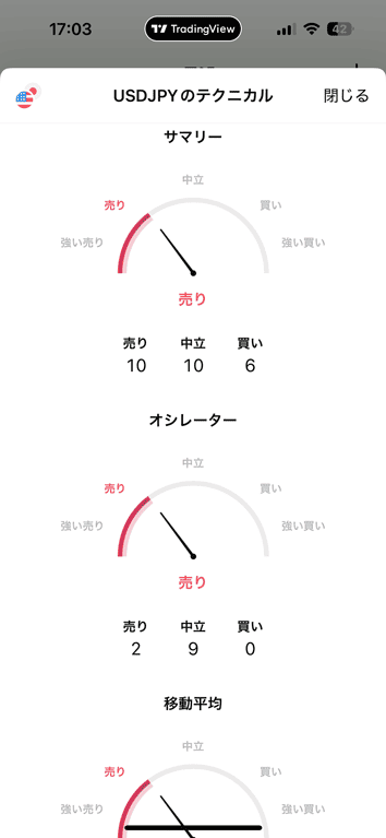 総合評価(サマリー)、オシレーター、移動平均線の3つのカテゴリで金融商品のテクニカル指標の「買い」「売り」の強さを視覚的に表示するテクニカル分析メーターを搭載