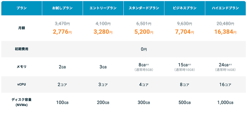エックスサーバー クラウドPCの料金プラン