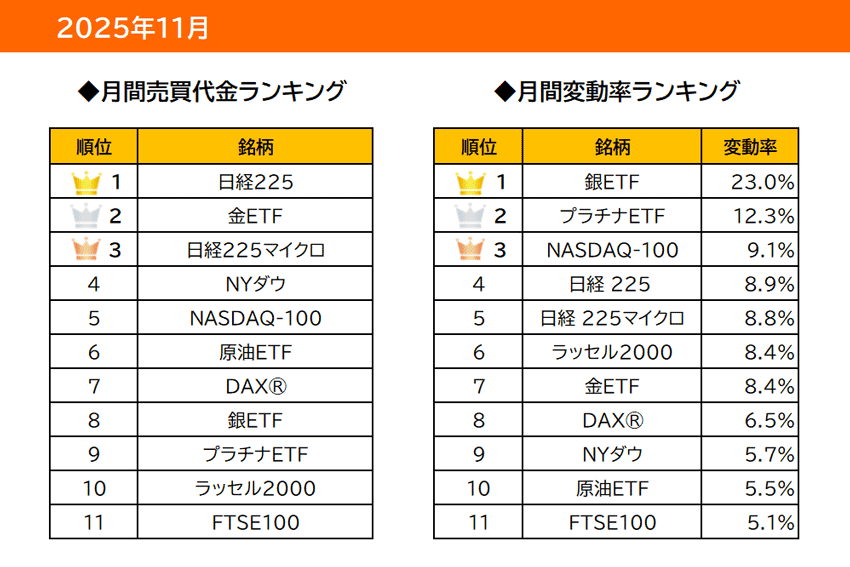 くりっく株365 月間売買代金ランキングと月間変動率ランキング 2025年11月