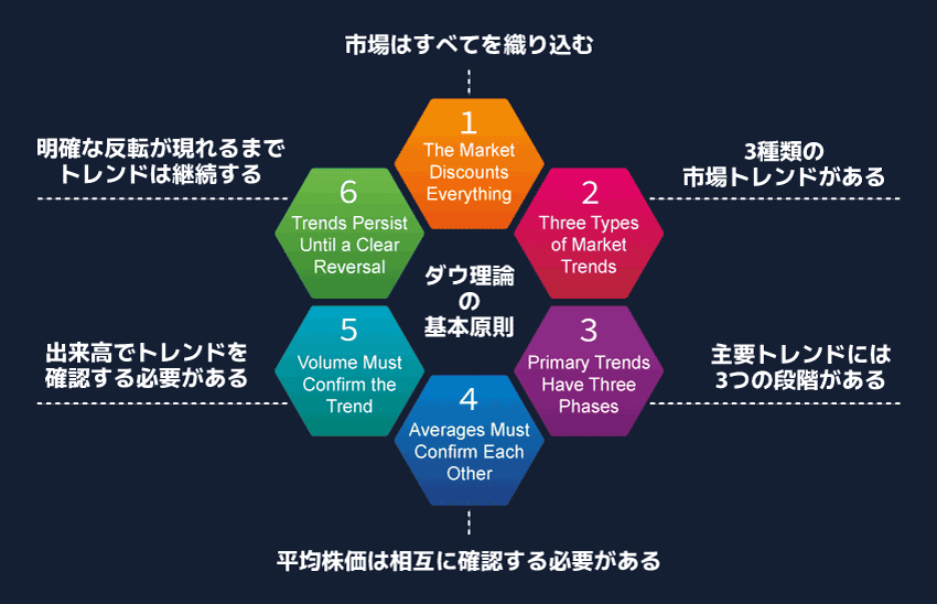 ダウ理論の基本原則