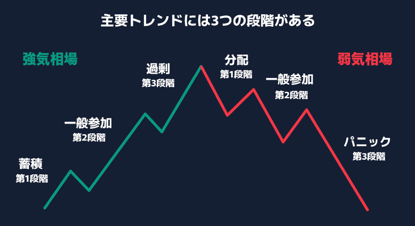 主要トレンドには3つの段階がある