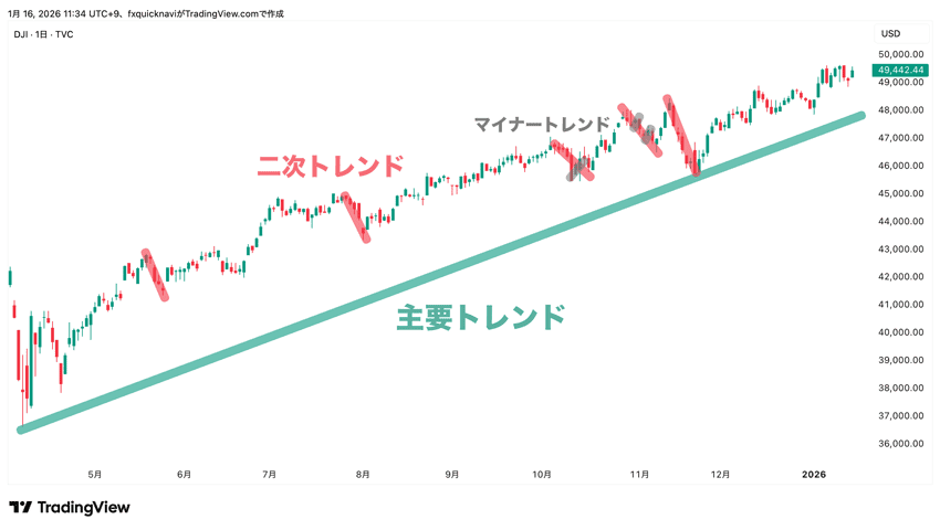 3種類の市場トレンド