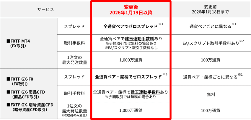 FXTFの変更後(2026年1月19日以降)のスプレッド、取引手数料、1注文の最大発注数量